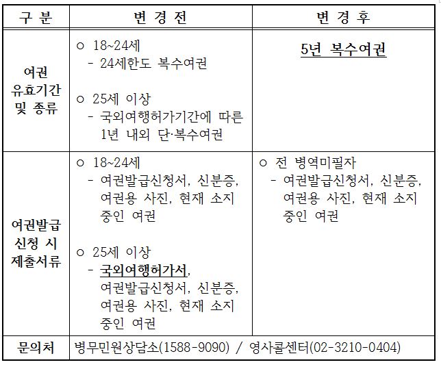 병역미필자, 단수여권제도 폐지에 따른 변경사항 입니다.