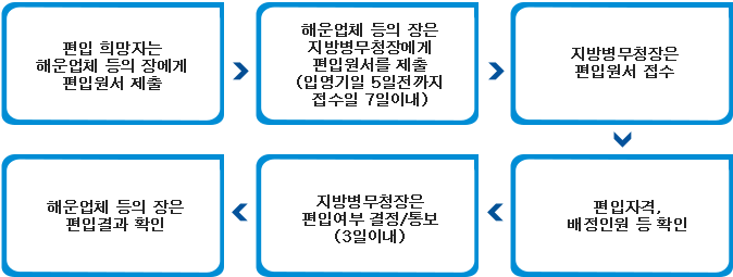 업무흐름도에 대한이미지