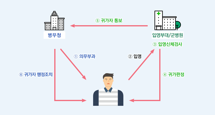 ①의무부과 ②입영 ③입영신체검사 ④귀가판정 ⑤귀가자 통보 ⑥귀가자 행정조치