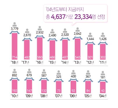 병역명문가 선정가문현황, 2004년 40가문, 2005년 84가문, 2006년 92가문, 2007년 73가문, 2008년 132가문, 2009년 147가문, 2010년 192가문, 2011년 302가문, 2012년 301가문, 2013년 545가문, 2014년 497가문, 2015년 466가문, 2016년 560가문, 2017년 492가문, 2018년 714가문