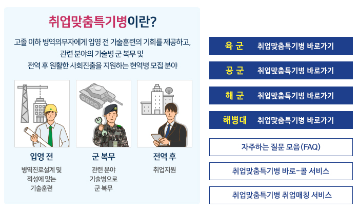 취업맞춤특기병이란?
    고졸 이하 병역의무자에게 입영 전 기술훈련의 기회를 제공하고,
    관련 분야의 기술병 군 복무 및
    전역 후 원활한 사회진출을 지원하는 현역병 모집 분야
    입영전
    병역진로설계 및 적성에 맞는 기술 훈련
    군 복무
    관련 분야 기술병으로 군 복무
    전역 후
    취업지원