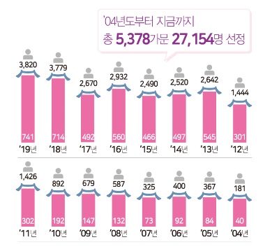 병역명문가 선정가문현황, 2004년 40가문, 2005년 84가문, 2006년 92가문, 2007년 73가문, 2008년 132가문, 2009년 147가문, 2010년 192가문, 2011년 302가문, 2012년 301가문, 2013년 545가문, 2014년 497가문, 2015년 466가문, 2016년 560가문, 2017년 492가문, 2018년 714가문, 2019년 741가문