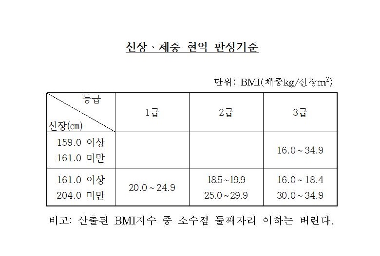 신장ㆍ체중 현역 판정 기준