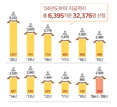 병역명문가 선정가문현황, 2004년 40가문, 2005년 84가문, 2006년 92가문, 2007년 73가문, 2008년 132가문, 2009년 147가문, 2010년 192가문, 2011년 302가문, 2012년 301가문, 2013년 545가문, 2014년 497가문, 2015년 466가문, 2016년 560가문, 2017년 492가문, 2018년 714가문, 2019년 741가문, 2020년 1017가문