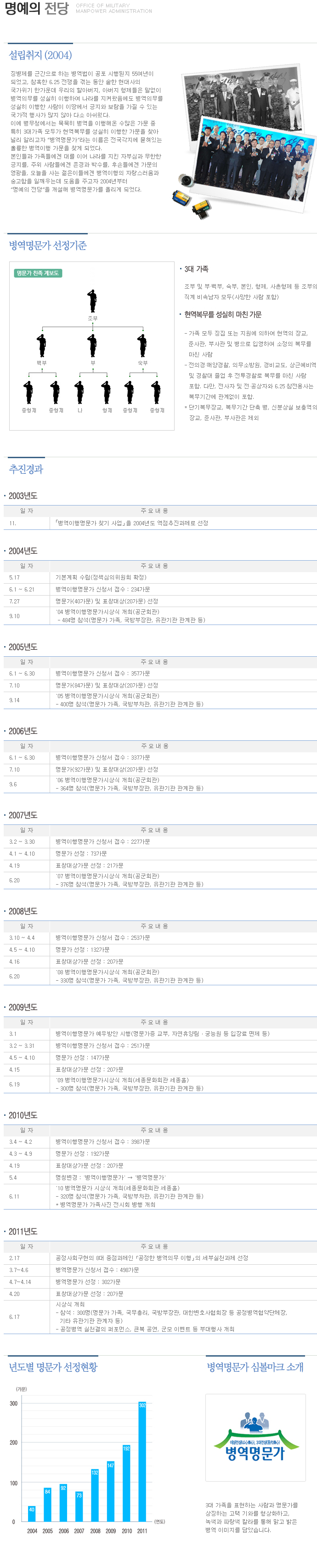 2011년 명예의 전당 소개
