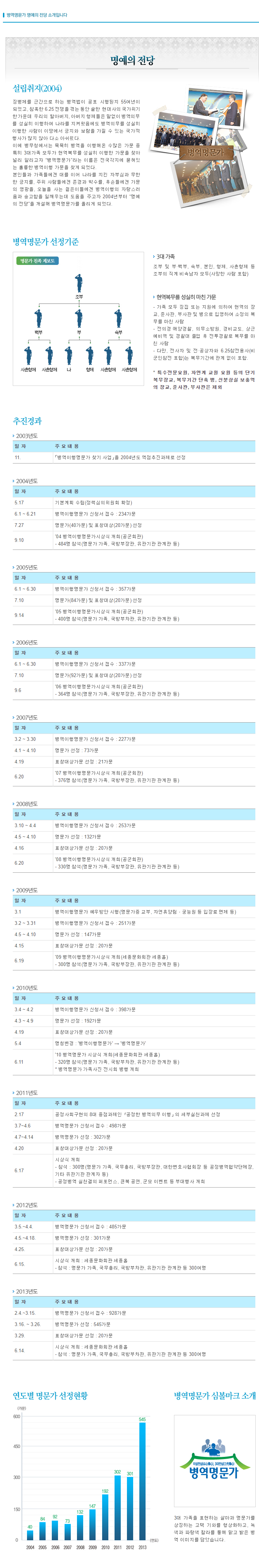 2013년 명예의 전당 소개