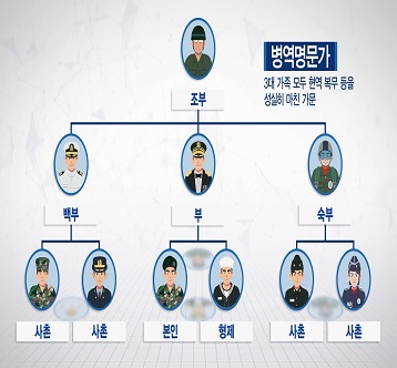 명문가 친족계보도로 1대 조부, 2대 백부, 부, 숙부, 3대 나, 형제, 사촌형제 등을 계보도를 표현 