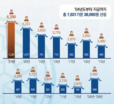 병역명문가 선정가문현황, 2004년 40가문, 2005년 84가문, 2006년 92가문, 2007년 73가문, 2008년 132가문, 2009년 147가문, 2010년 192가문, 2011년 302가문, 2012년 301가문, 2013년 545가문, 2014년 497가문, 2015년 466가문, 2016년 560가문, 2017년 492가문, 2018년 714가문, 2019년 741가문, 2020년 1017가문, 2021년 1236가문