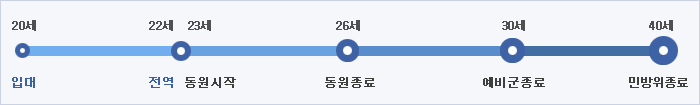 20세:입대, 22세:전역, 23세:동원시작, 26세:동원종료, 30세:예비군종료, 40세:민방위종료 