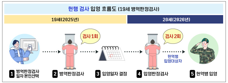 현행검사입영흐름도(19세병역판정검사) 검사일자 본인선택,검사,입영일자 결정,입영판정검사,현역병입영