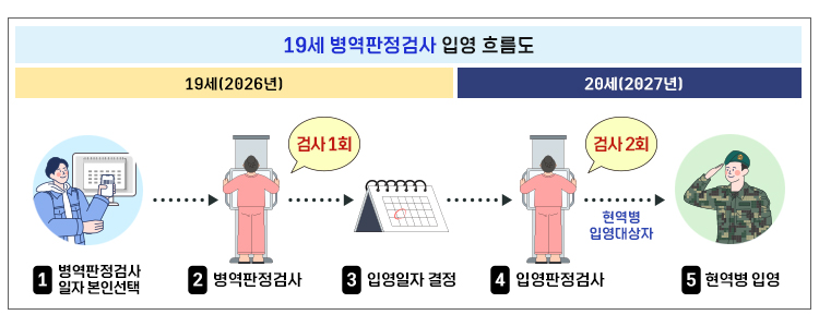 현행검사입영흐름도(19세병역판정검사) 검사일자 본인선택,검사,입영일자 결정,입영판정검사,현역병입영