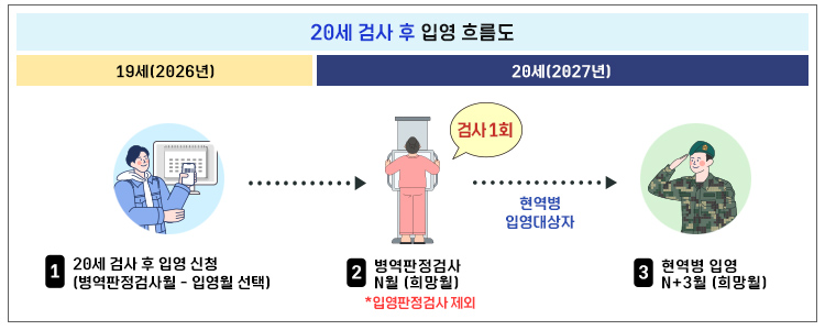 20세검사후입영흐름도 20세검사 후 입영신청, 병역판정검사, 현역병 입영