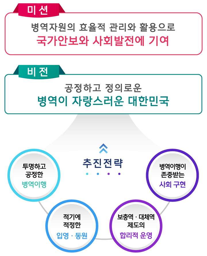 미션 : 병역자원의 효율적 관리와 활용으로 국가안보와 사회발전에 기여, 비전 :  공정하고 정의로운 병역이 자랑스러운 대한민국, 추진전략 : 1. 투명하고 공정한 병역이행, 2. 적기에 적정한 입영동원, 3. 보충역 대체역 제도의 합리적 운영, 4. 병역이행이 존중받는 사회 구현