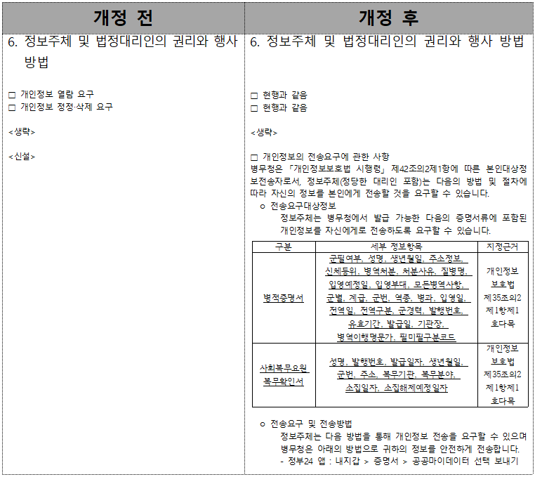 정보주체와 법정대리인의 권리 의무 및 그 행사 방법 상단