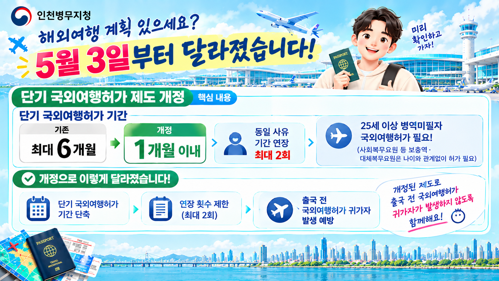 인천병무지청

해외여행 계획 있으세요?
5월 3ㅇ릴부터 달라졌습니다.

○ 단기 국외여행허가 제도 개정(핵심내용)
  - 단기 국외여행허가 기간
    * 기존 : 최대 6개월 > 개정 : 1개월 이내 > 동일 사유 기간 연장 최대 2회 
                > 25세 이상 병역미필자 국외여행허가 필요! (사회복무요원 등 보충역, 대체복무요원은 나이와 관계없이 허가 필요)

○ v개정으로 이렇게 달라졌습니다!
  - 단기 국외여행허가기간 단축 > 연장 횟수 제한(최대 2회) > 출국 전 국외여행허가 귀가자 발생 예방
     !! 개정된 제도로 출국 전 국외여행허가 귀가자가 발생하지 않도록 함께해요!