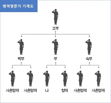 명문가 친족계보도로 1대 조부, 2대 백부, 부, 숙부, 3대 나, 형제, 사촌형제 등을 계보도를 표현