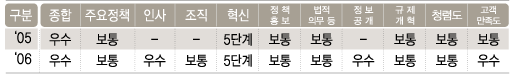 2006³âµµ Æò°¡°á°ú ÇöȲ